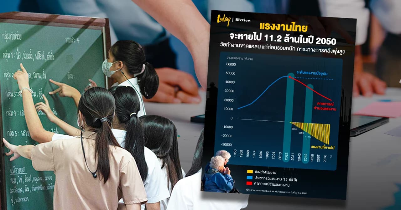 ‘แรงงานไทย’ จะหายไป 11.2 ล้านในปี 2050 วัยทำงานขาดแคลน แก่ก่อนรวยหนัก ภาระทางการคลังพุ่งสูง