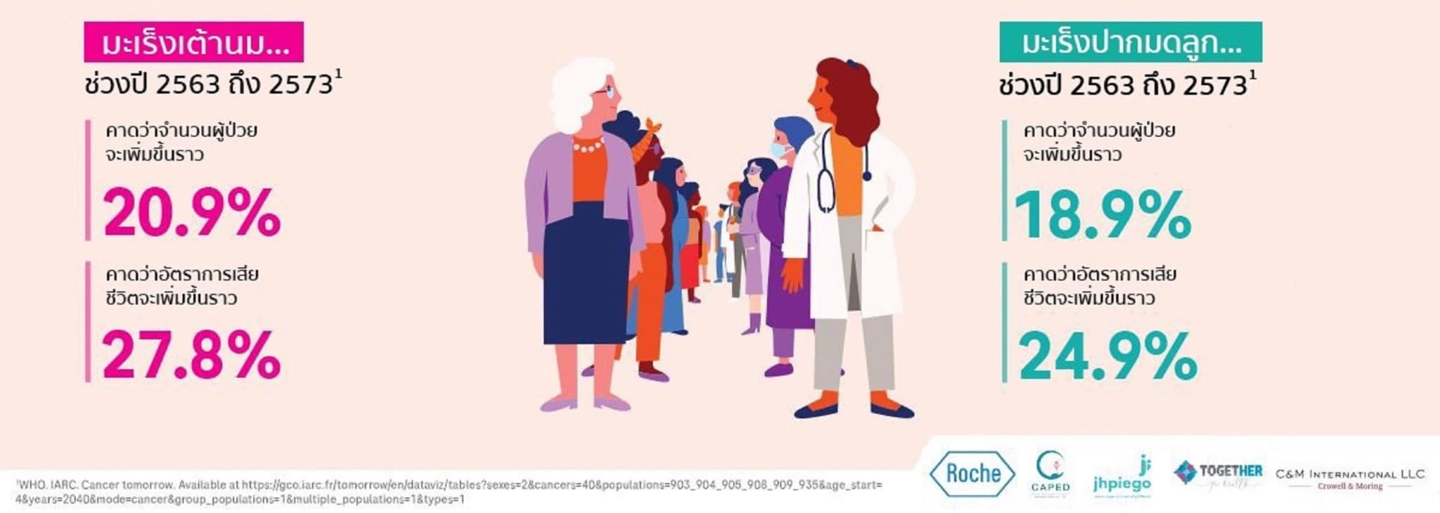 โรช เผยรายงาน “ผลกระทบและโอกาส: การลงทุนและการดำเนินการเร่งด่วนที่จำเป็น ผ่านการส่งเสริมด้านทุนจากภาครัฐ และออกนโยบายที่เน้นผู้ป่วยเป็นศูนย์กลาง เพื่อลดอัตราการเกิดมะเร็งของผู้หญิงในเอเชียแปซิฟิก”