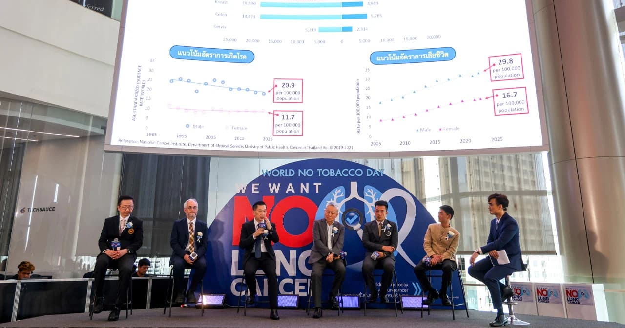 มะเร็งปอด ภัยร้ายอันดับหนึ่ง พบเสียชีวิต 41 คนต่อวัน และผู้ป่วยรายใหม่เฉลี่ยวันละ 57 ราย