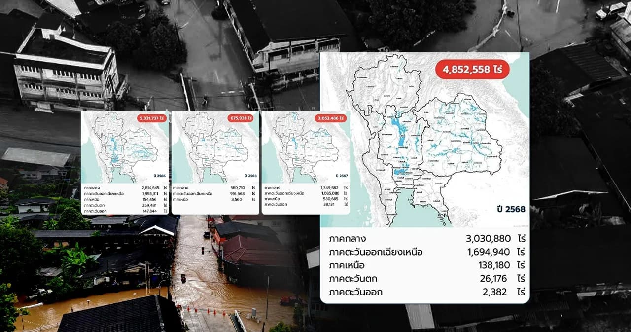 น้ำท่วมไทย 4 ปีแกว่งแรง สภาพอากาศผันผวนหนัก เอลนีโญฝนเยอะ-ลานีญาฝนน้อย